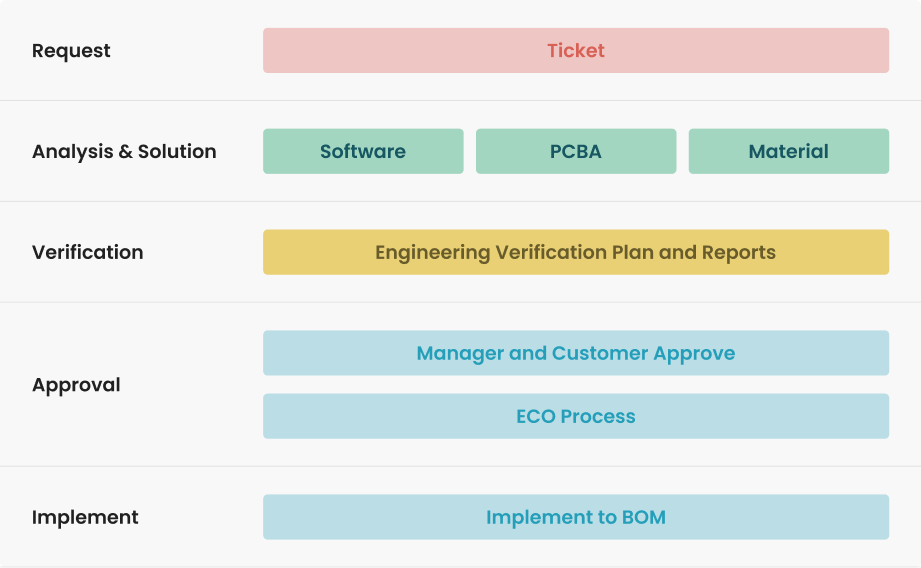 Flowchart showing steps from request to implementation in engineering revision service process.