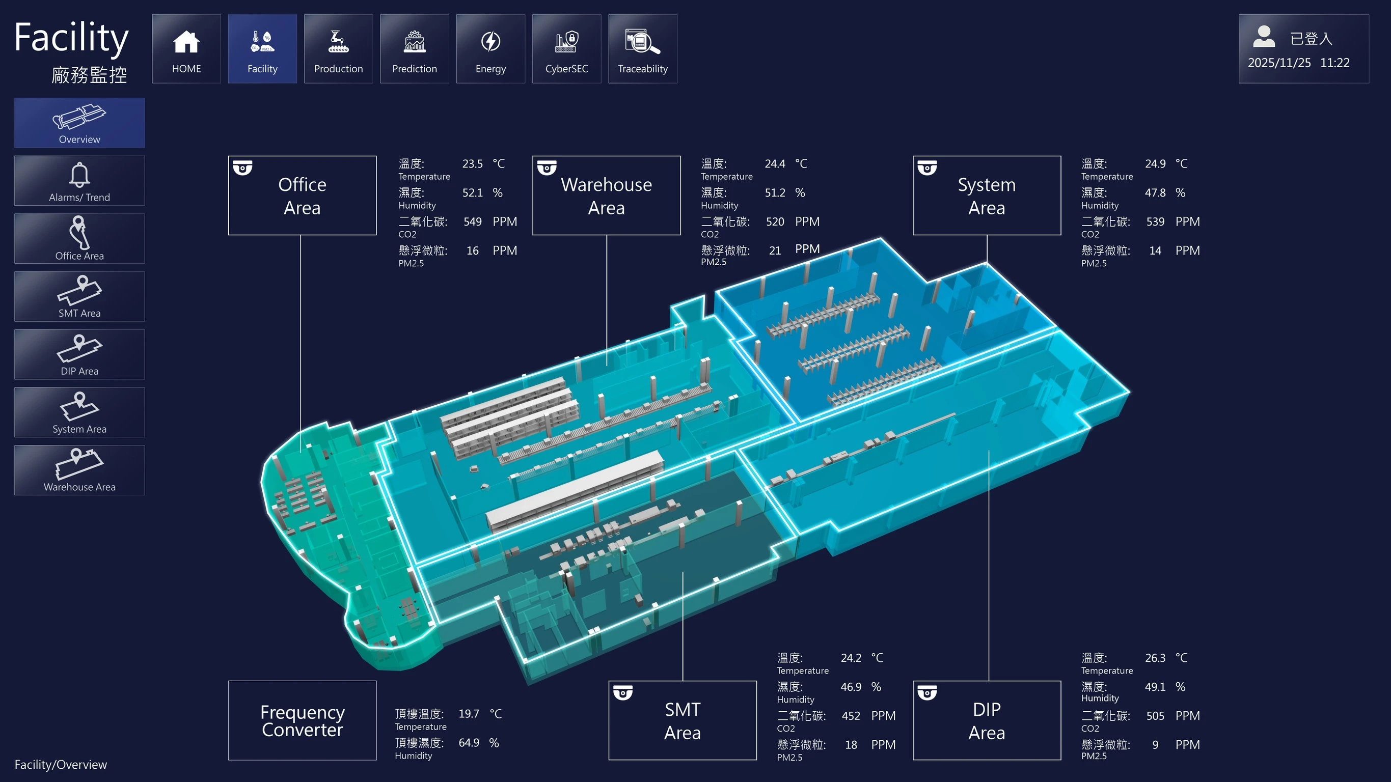 3D layout of facility zones with temperature, humidity, CO2, and PM2.5 levels for each area.