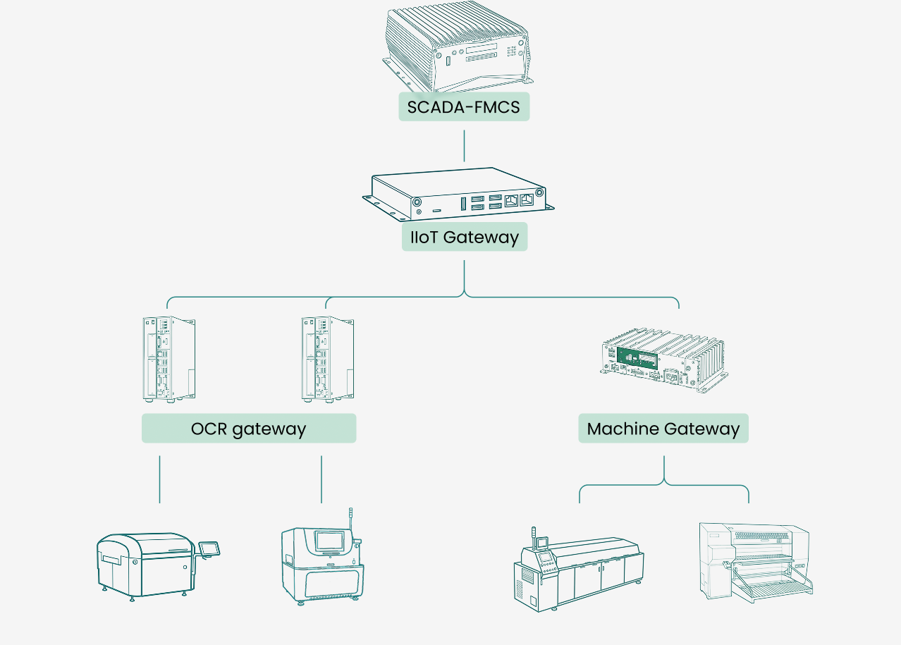 Diagram showing SCADA-FMCS connected to an IIoT Gateway linked to Nonprotocol and Machine Gateways with machines below.