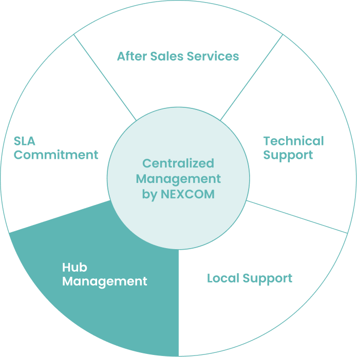 Hub Management pillar of NEXCOM's centralized management model