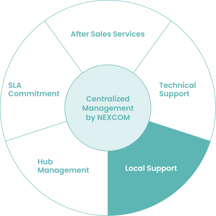 Local Support pillar of NEXCOM's centralized management model