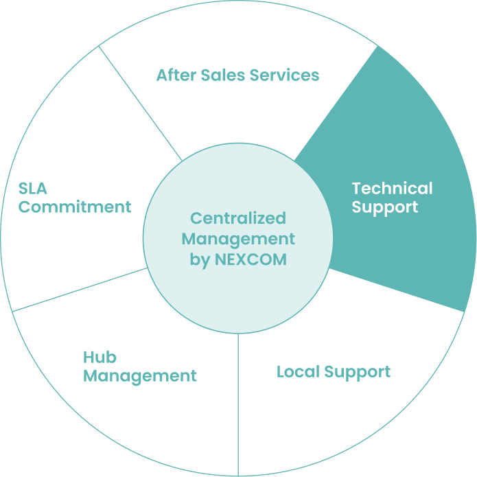 Technical Support pillar of NEXCOM's centralized management model