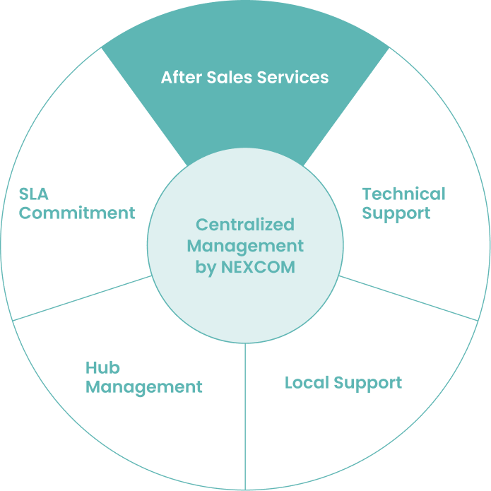 After Sales Services pillar of NEXCOM's centralized management model