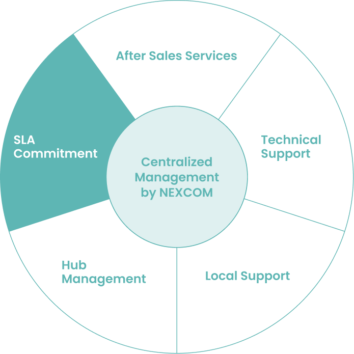 SLA Commitment pillar of NEXCOM's centralized management model