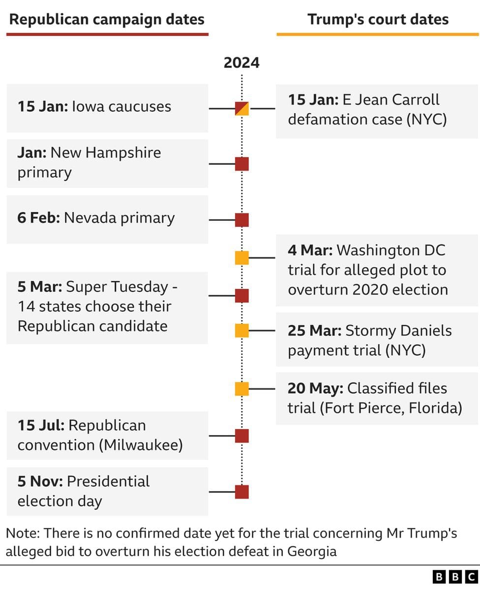 election timeline