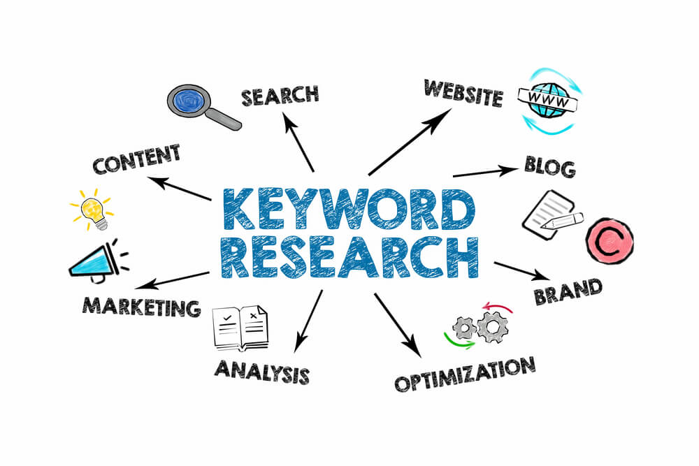 Learning keyword research with SEO services west palm beach.