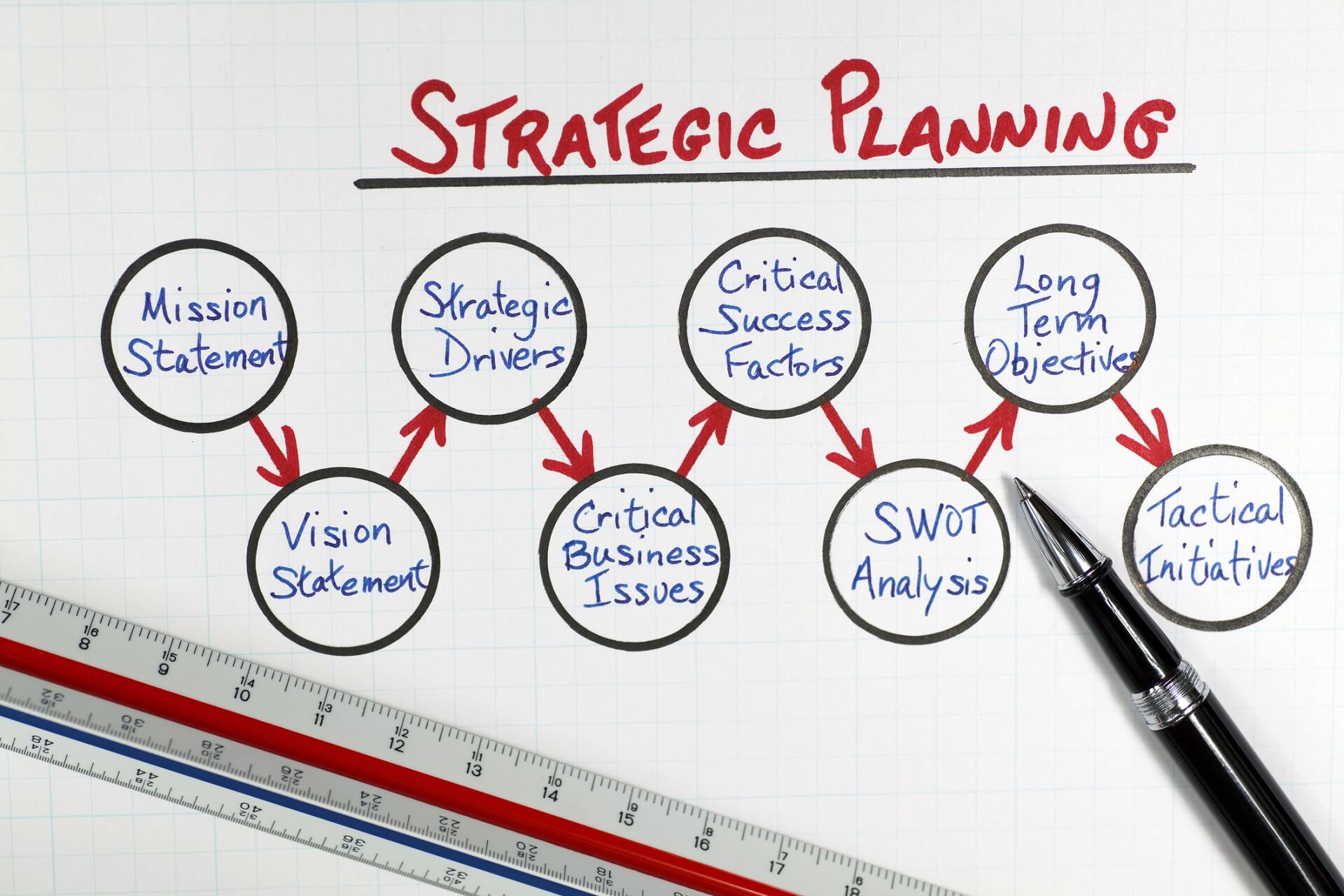 strategic planning steps