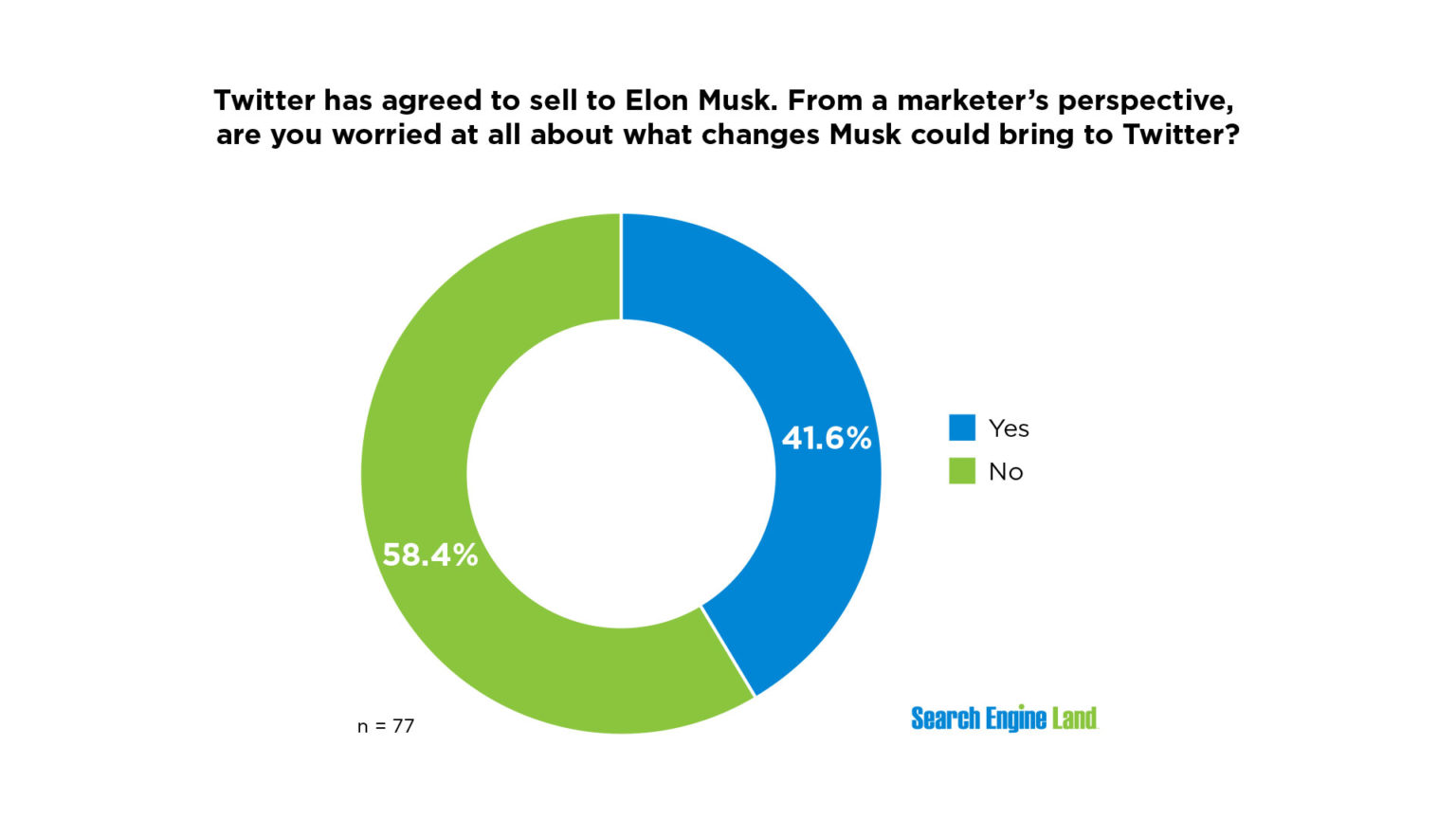 Elon Musk Twitter takeover implication survey result