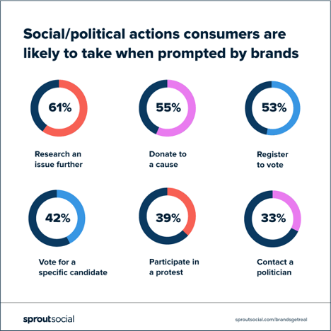 Social /political action statistics.