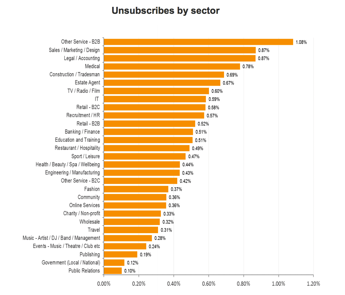 graph of ideal unsubscribe rate by sector