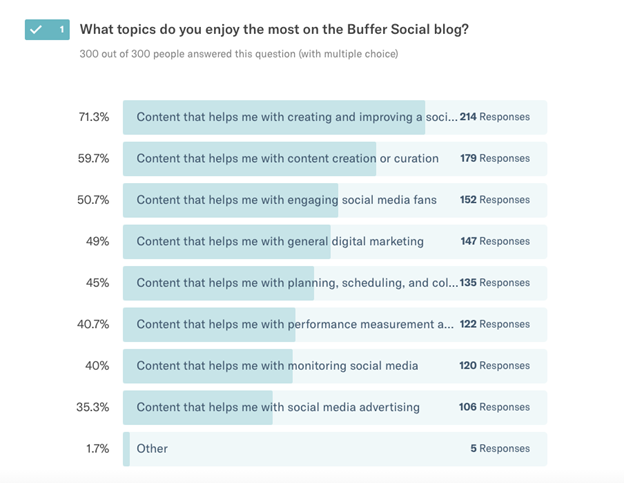 buffer social blog poll results