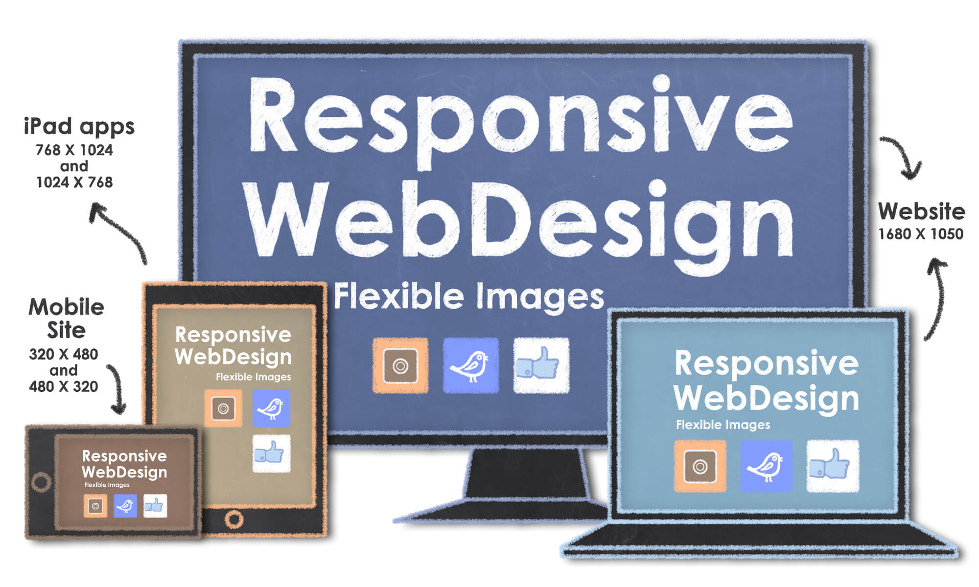 responsive web design format in different devices