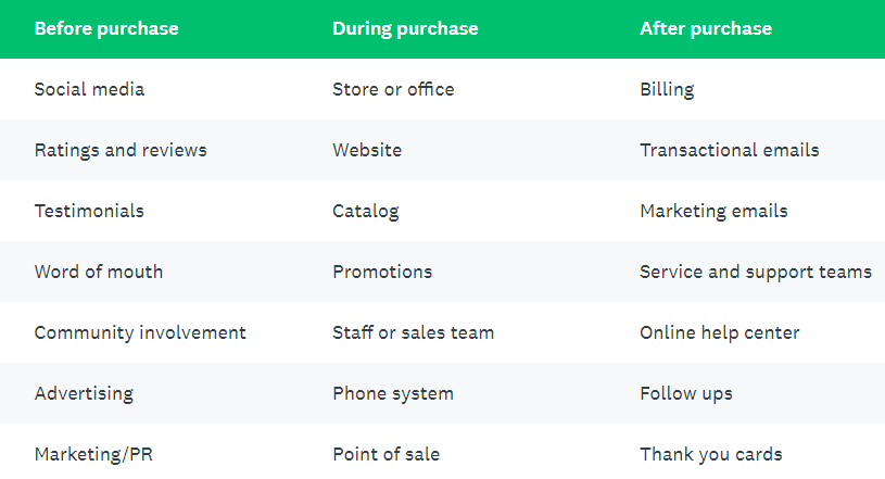 list of possible customer touchpoints