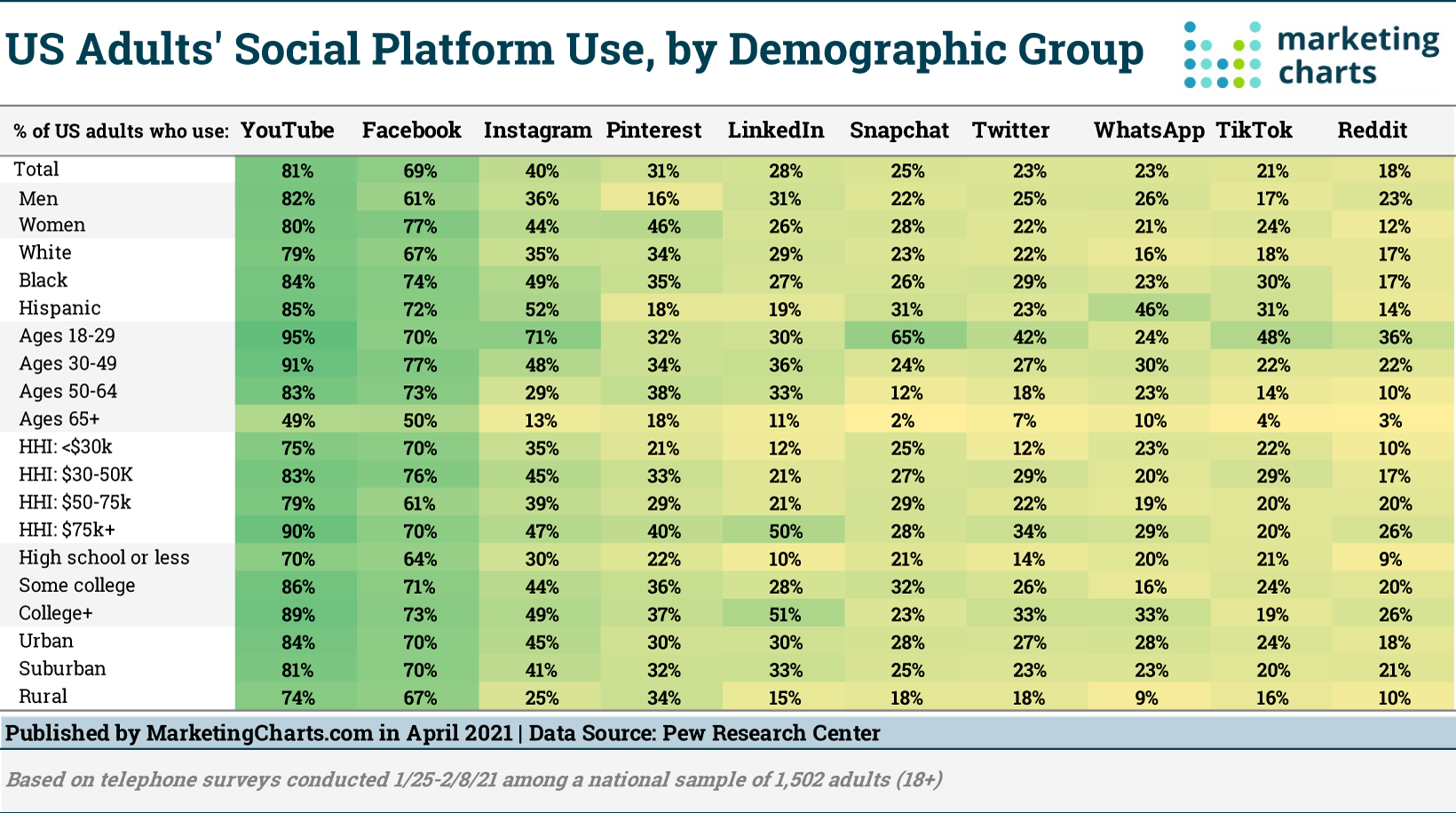 american adults social platform use data chart