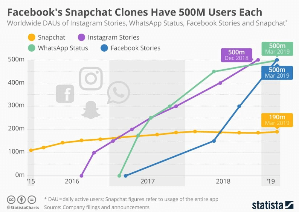 social media marketing stories graph