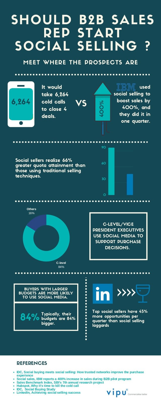 social selling b2b infographic