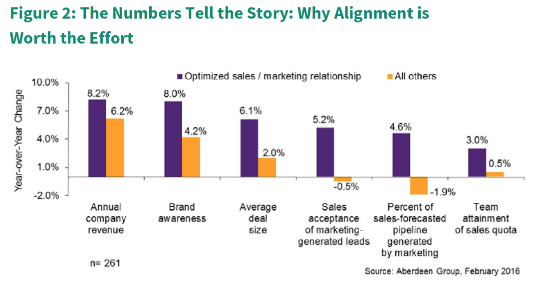 alignment importance graph digital marketing company