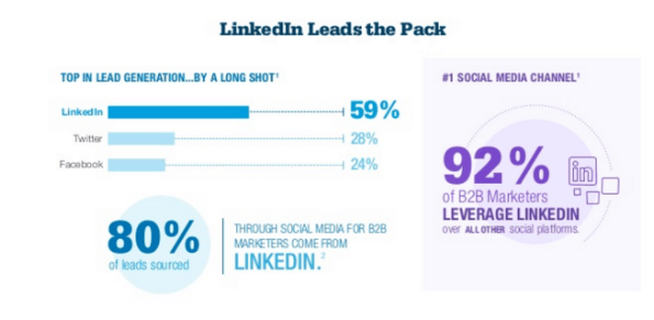 graph showing top lead generation social channels digital marketing company