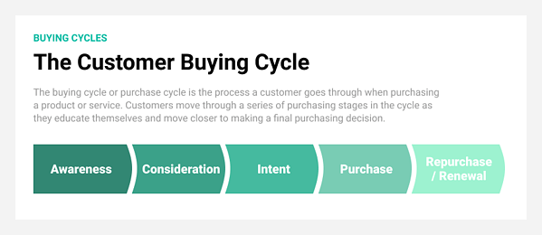 digital marketing buying cycle