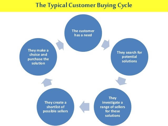 customer buying cycle digital marketing