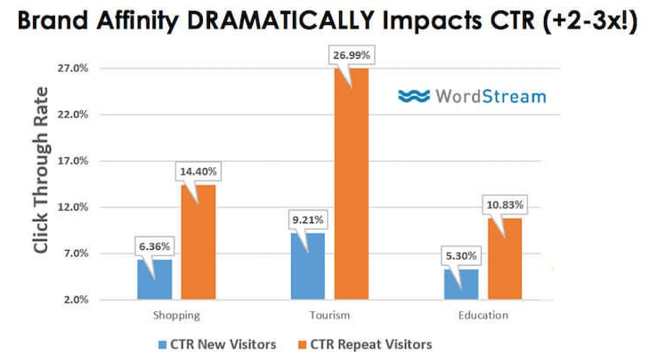 digital marketing brand affinity