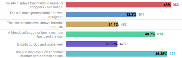 Infographic about how important trust badges are for dental landing pages.