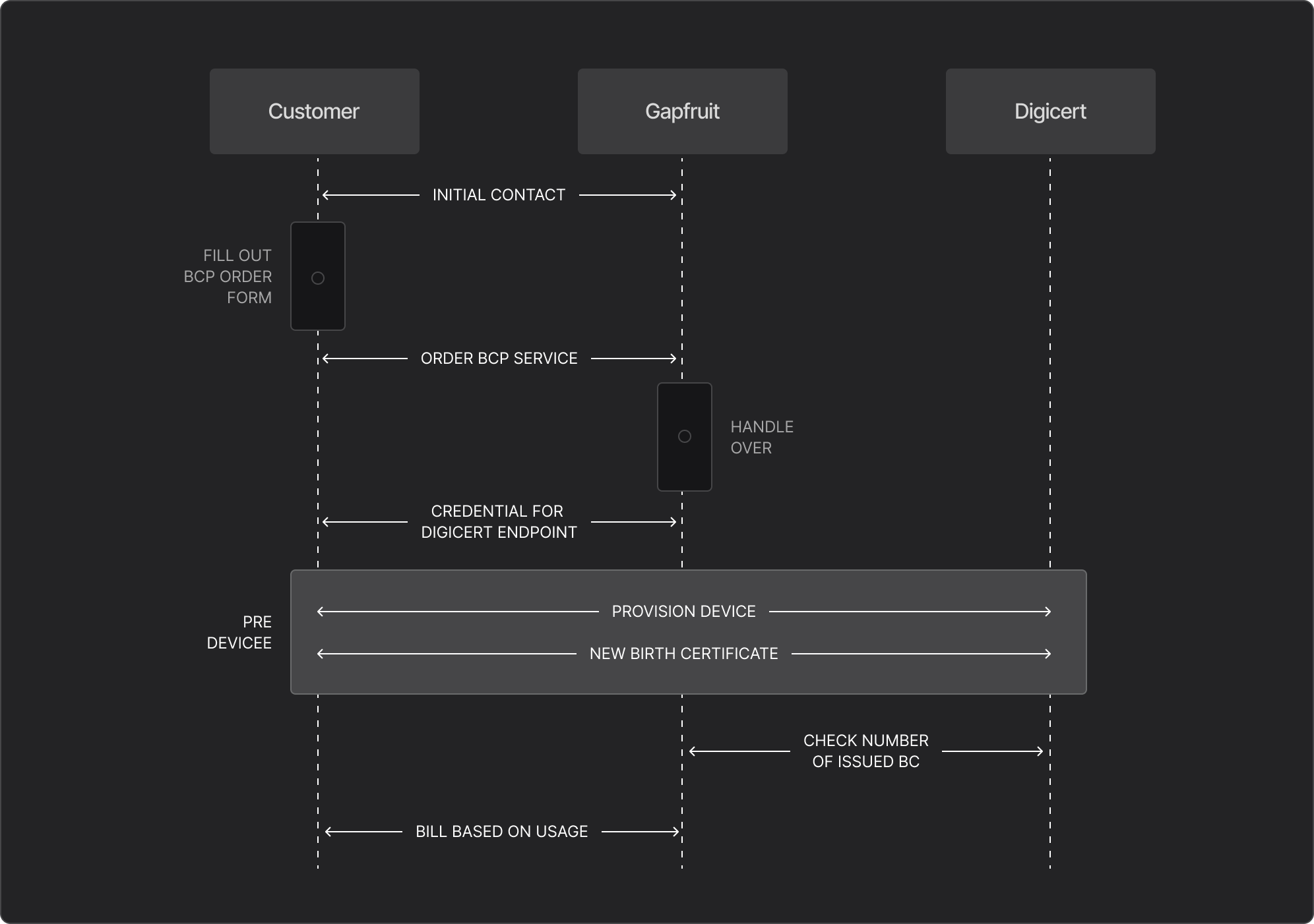 Sequence diagram showing Customer, Gapfruit and Digicert lanes in the Birth Certificate provisioning process