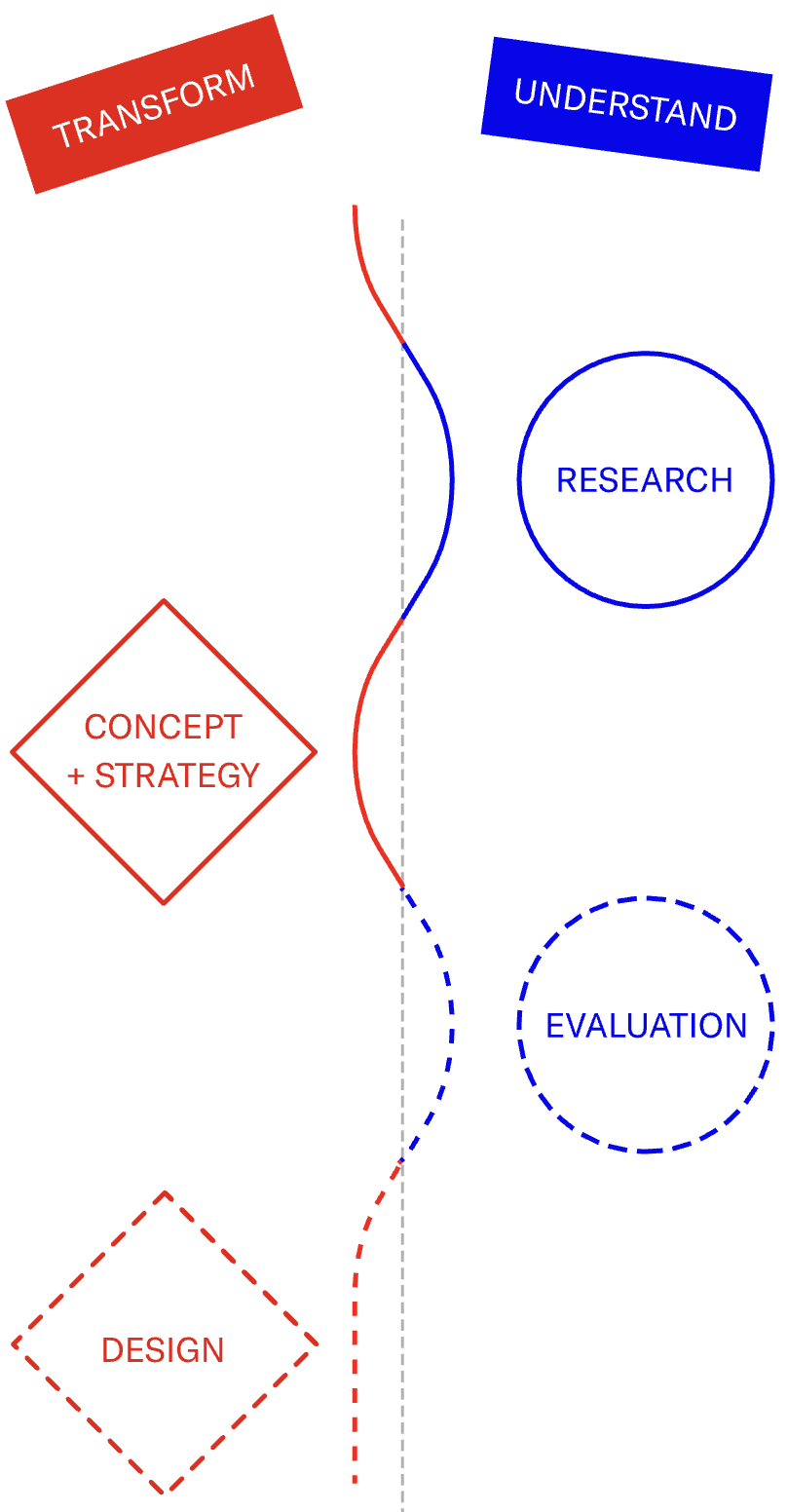 Vertikale Prozessgrafik des menschzentrierten BLUPRNT-Workflows. Eine geschwungene Kurve verläuft von oben nach unten und zeigt den Wechsel zwischen den Phasen UNDERSTAND (Research, Evaluation) und TRANSFORM (Concept + Strategy, Design)
