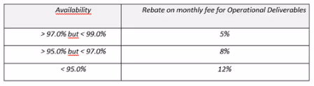 Table showing rebate percentages on monthly fees based on availability: 5% rebate for availability between 97.0% and 99.0%, 8% rebate for availability between 95.0% and 97.0%, and 12% rebate for availability less than 95.0%.