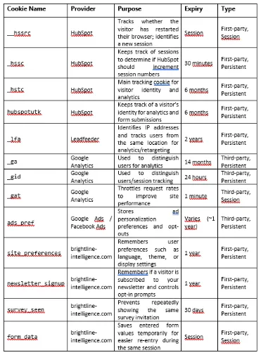 Table listing cookies with columns for Cookie Name, Provider, Purpose, Expiry, Type, and Status, including cookies from HubSpot, Leadfeeder, Google Analytics, Facebook Ads, and brightline-intelligence.com.