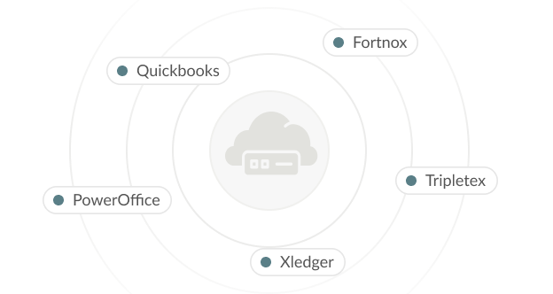 Diagram showing cloud integration at the center with surrounding software services: Quickbooks, Fortnox, Tripletex, Xledger, and PowerOffice.