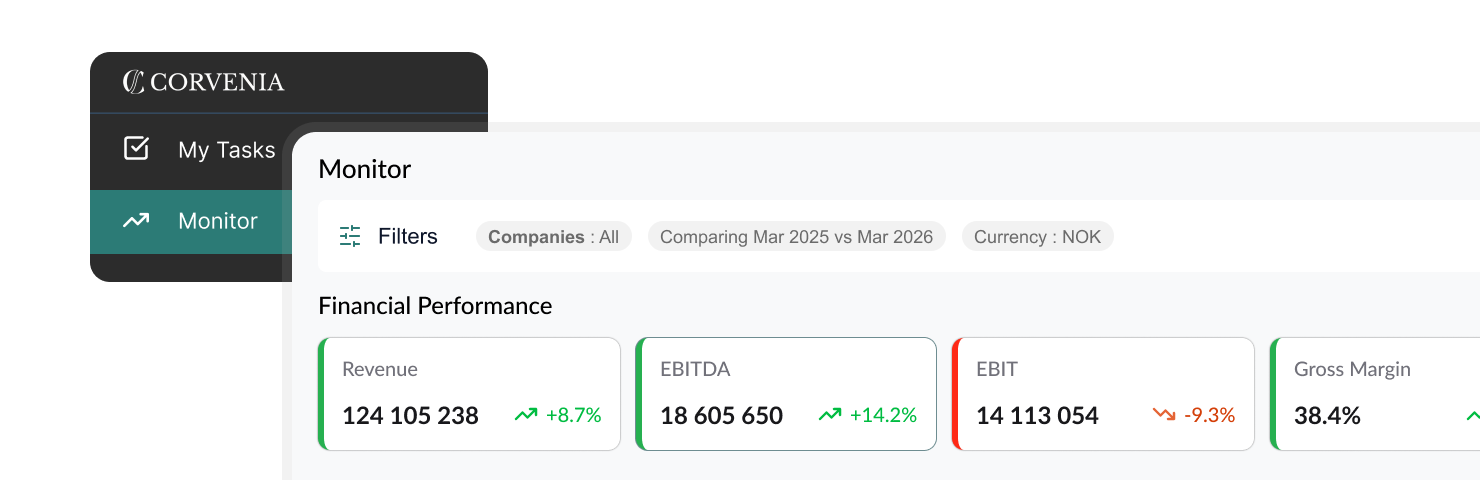 Financial dashboard showing revenue, EBITDA, EBIT with values and positive percent changes in green.