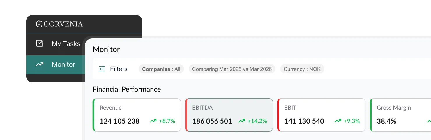 Financial dashboard showing revenue, EBITDA, EBIT with values and positive percent changes in green.