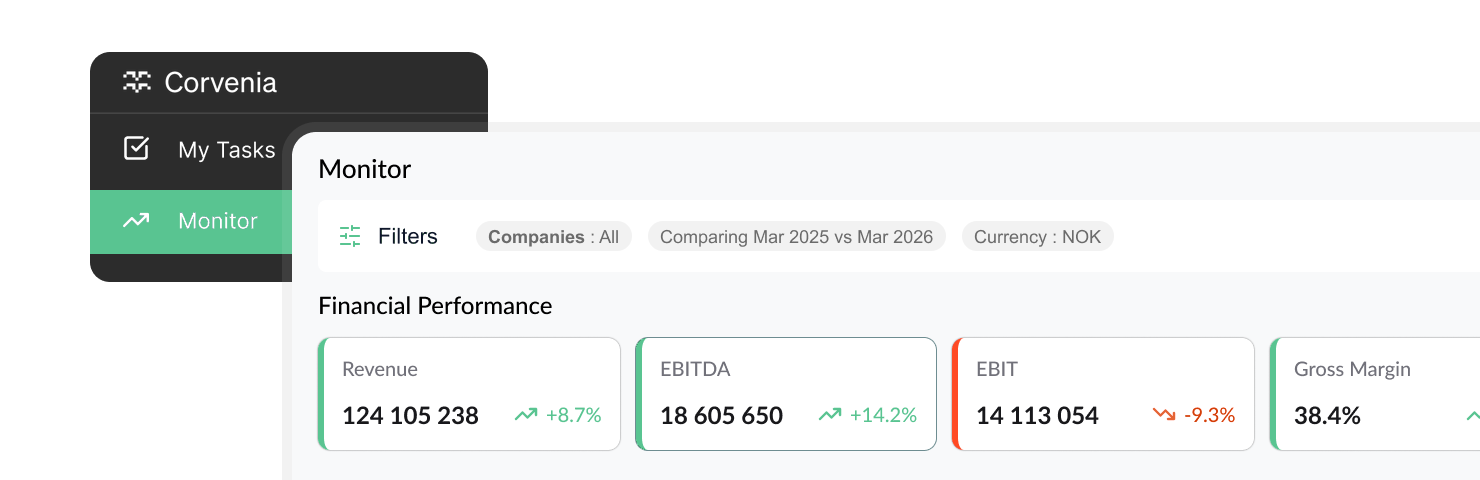 Financial dashboard showing revenue, EBITDA, EBIT with values and positive percent changes in green.