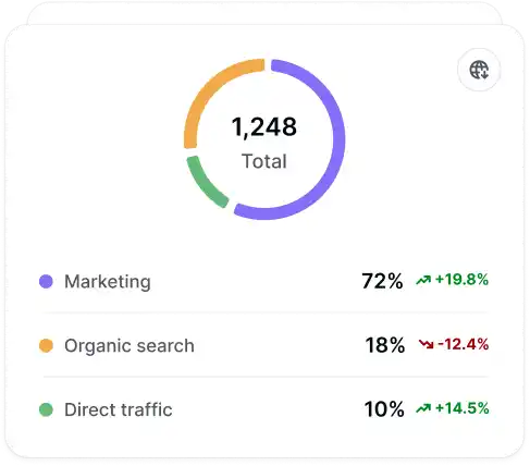 Donut chart showing total traffic of 1,248 with Marketing at 72% up 19.8%, Organic search at 18% down 12.4%, and Direct traffic at 10% up 14.5%.