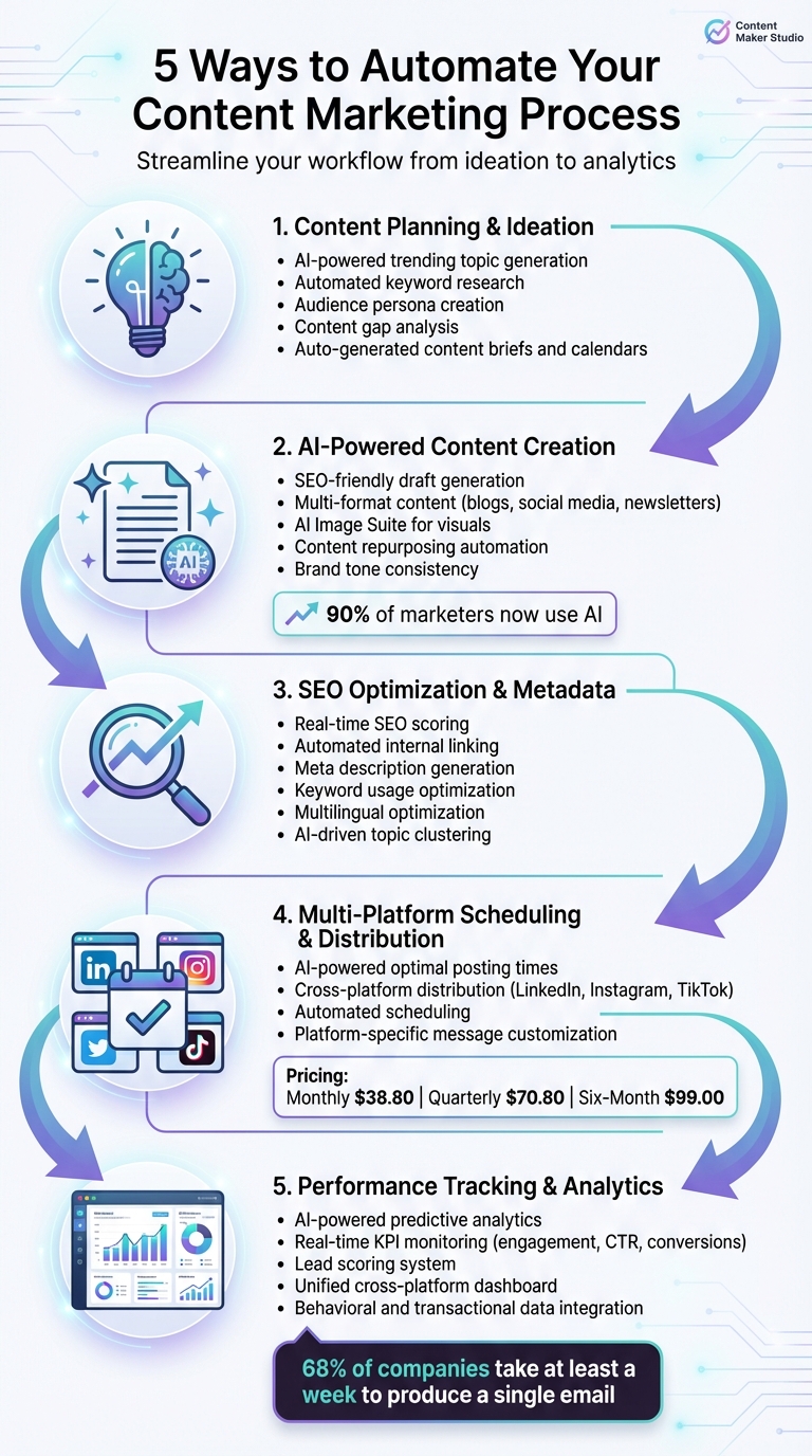 5 Ways to Automate Content Marketing: From Planning to Performance Tracking