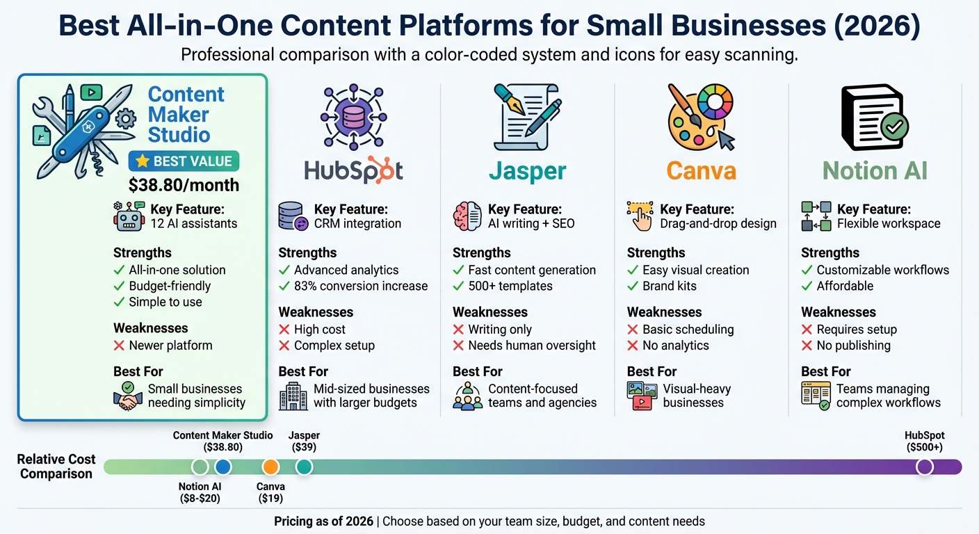 All-in-One Content Platforms Comparison for Small Businesses 2026