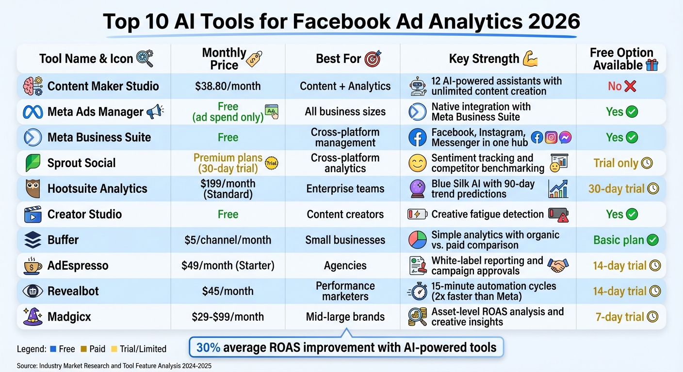 Top 10 AI Tools for Facebook Ad Analytics 2026: Features and Pricing Comparison