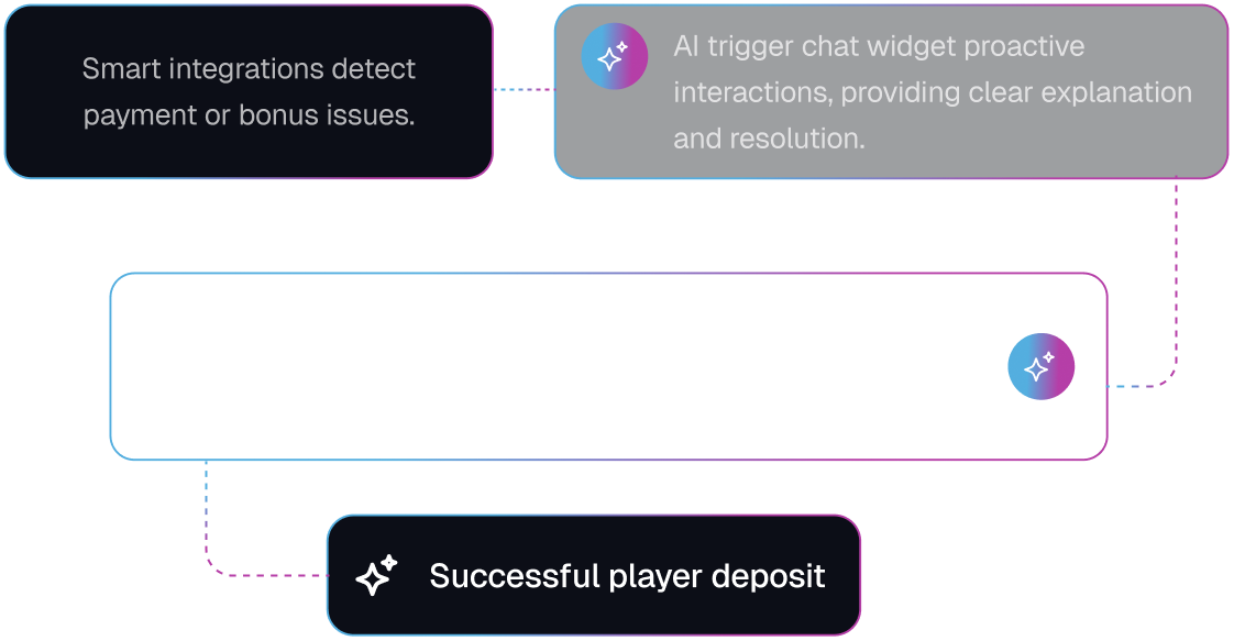 Proactive AI chatbot for sportsbook engaging players before they contact support