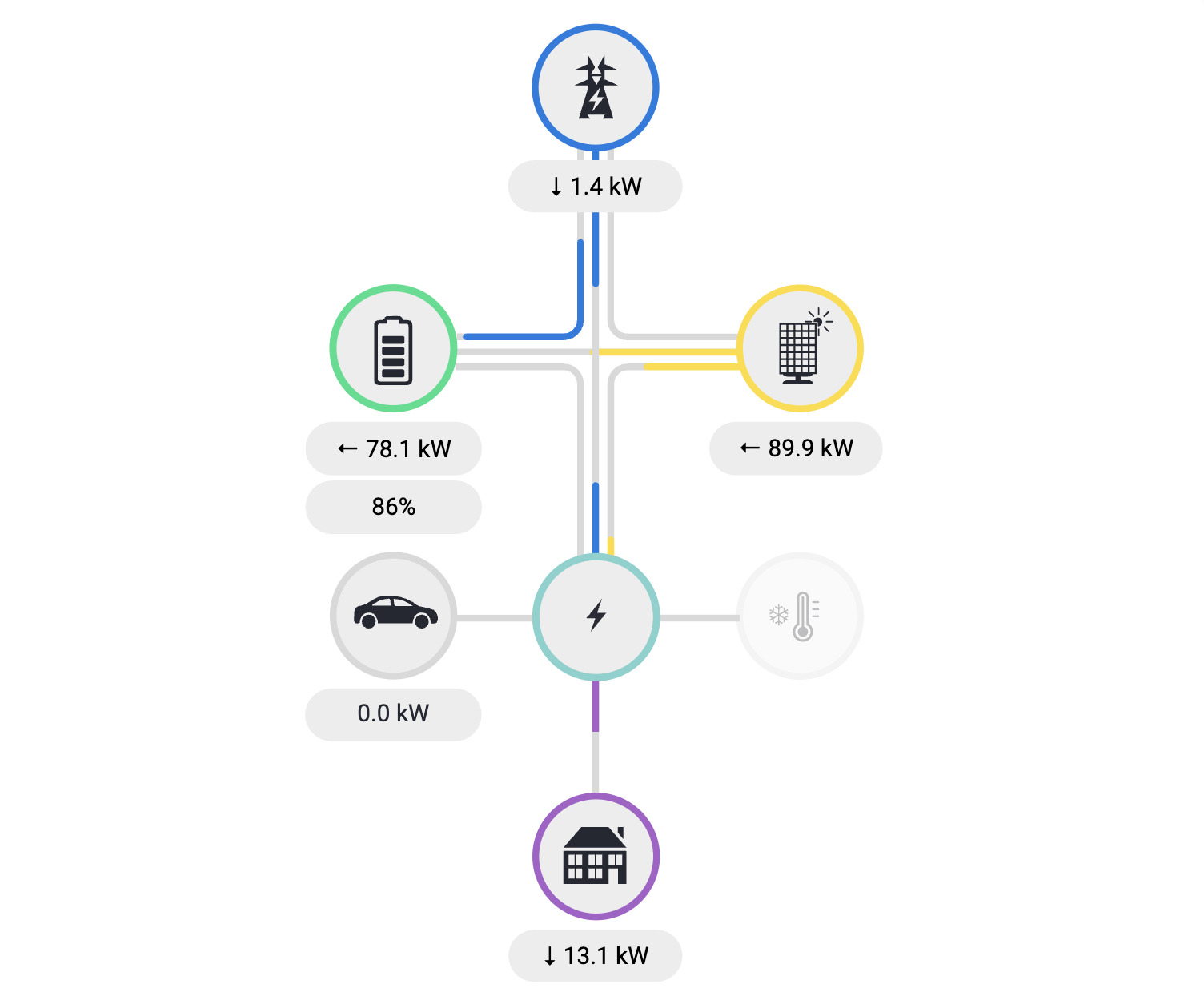 EMS dashboard met energiestromen tussen zonnepanelen, batterij en woning