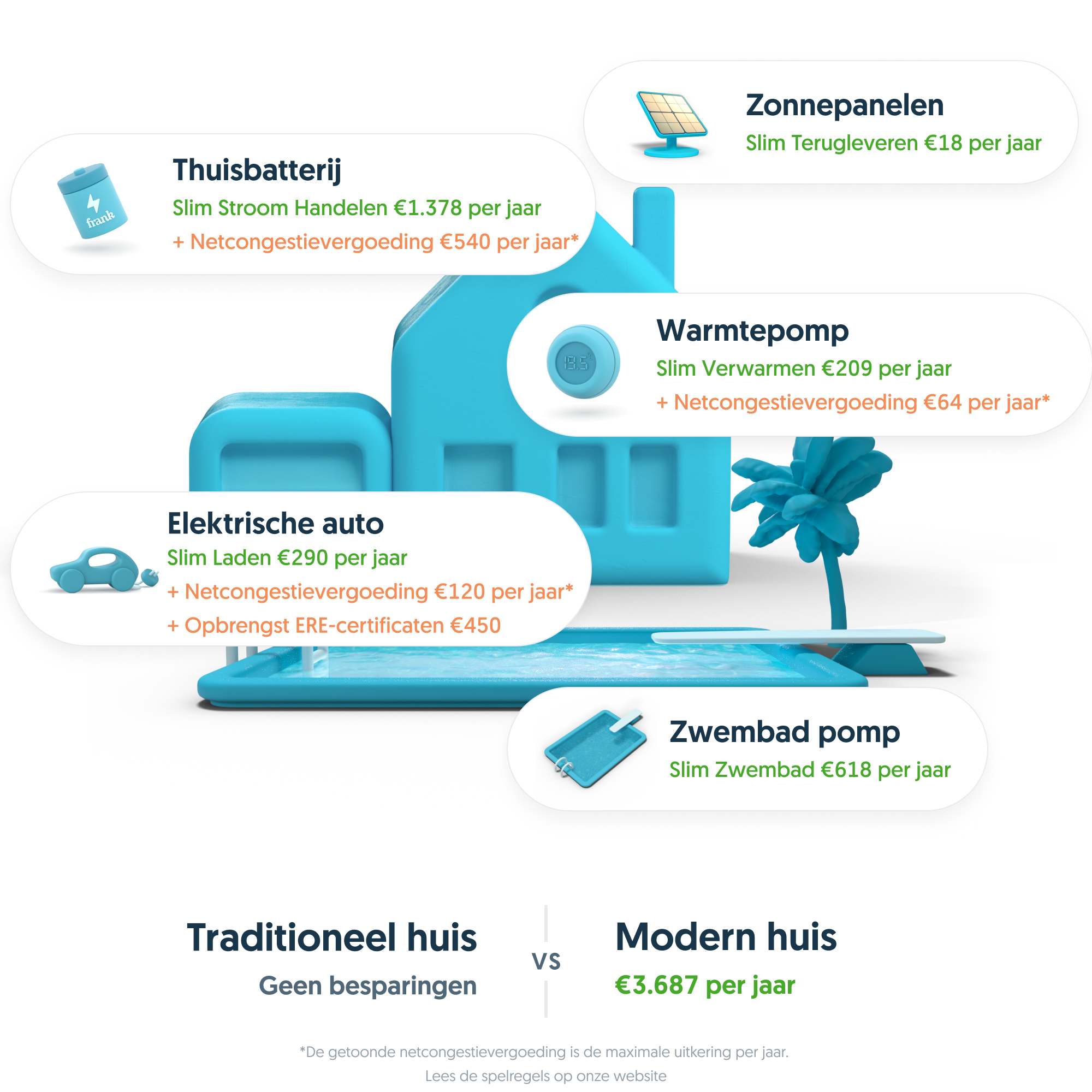 Infographic verdienpotentieel per apparaat, modern huis versus traditioneel huis
