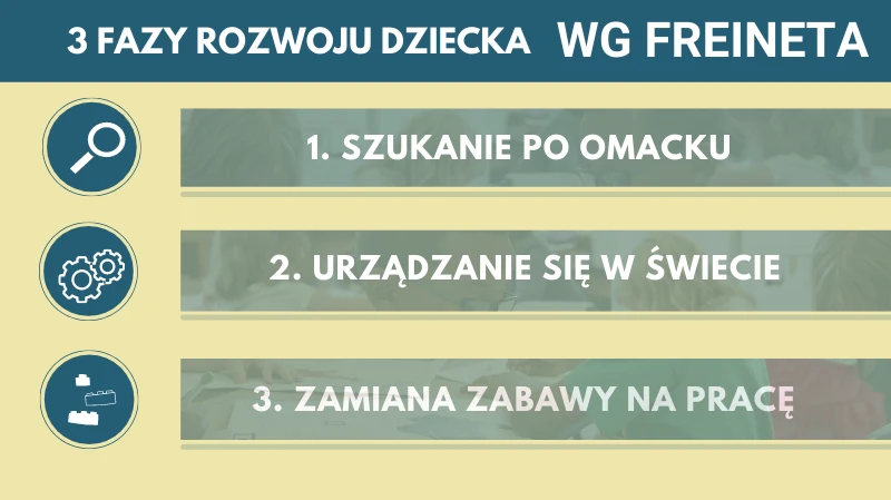 Freinet rozróżniał 3 fazy rozwoju dziecka.