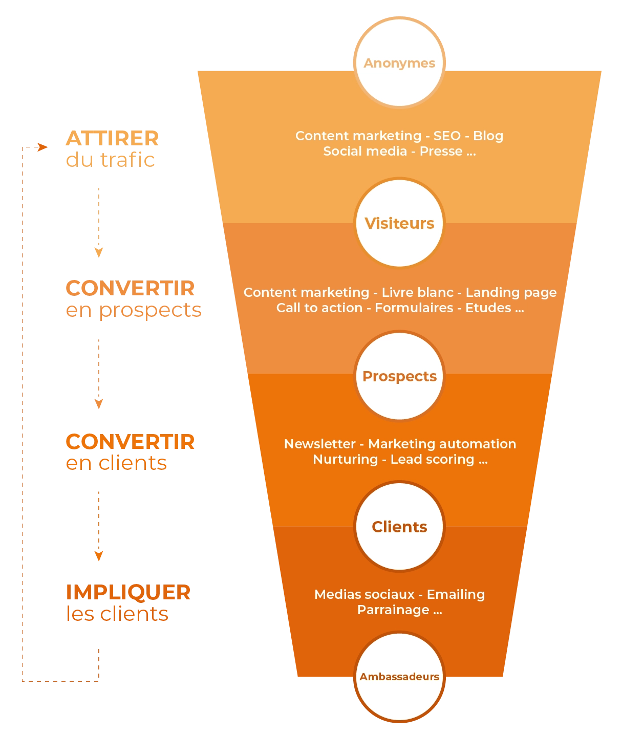 Entonnoir pour convertir des leads Sohoa Bretagne 