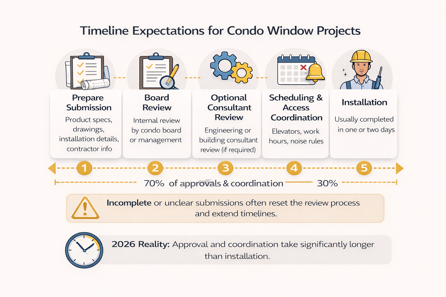 Infographic showing the timeline expectations for condo window projects, detailing steps like submission, board review, consultant review, coordination, and installation.