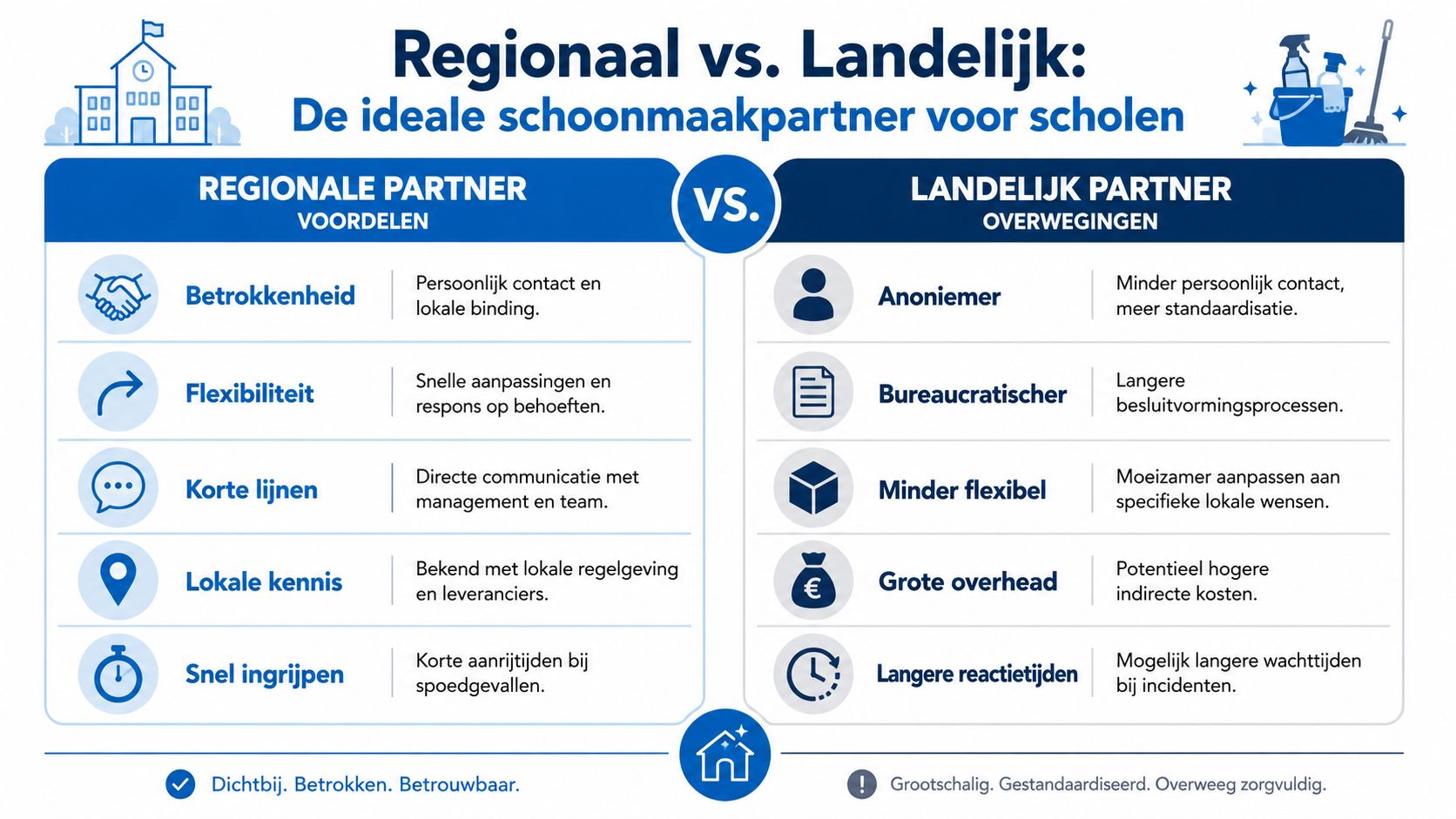 Vergelijking van een regionale versus een landelijke schoonmaakpartner voor scholen met focus op voordelen en overwegingen.