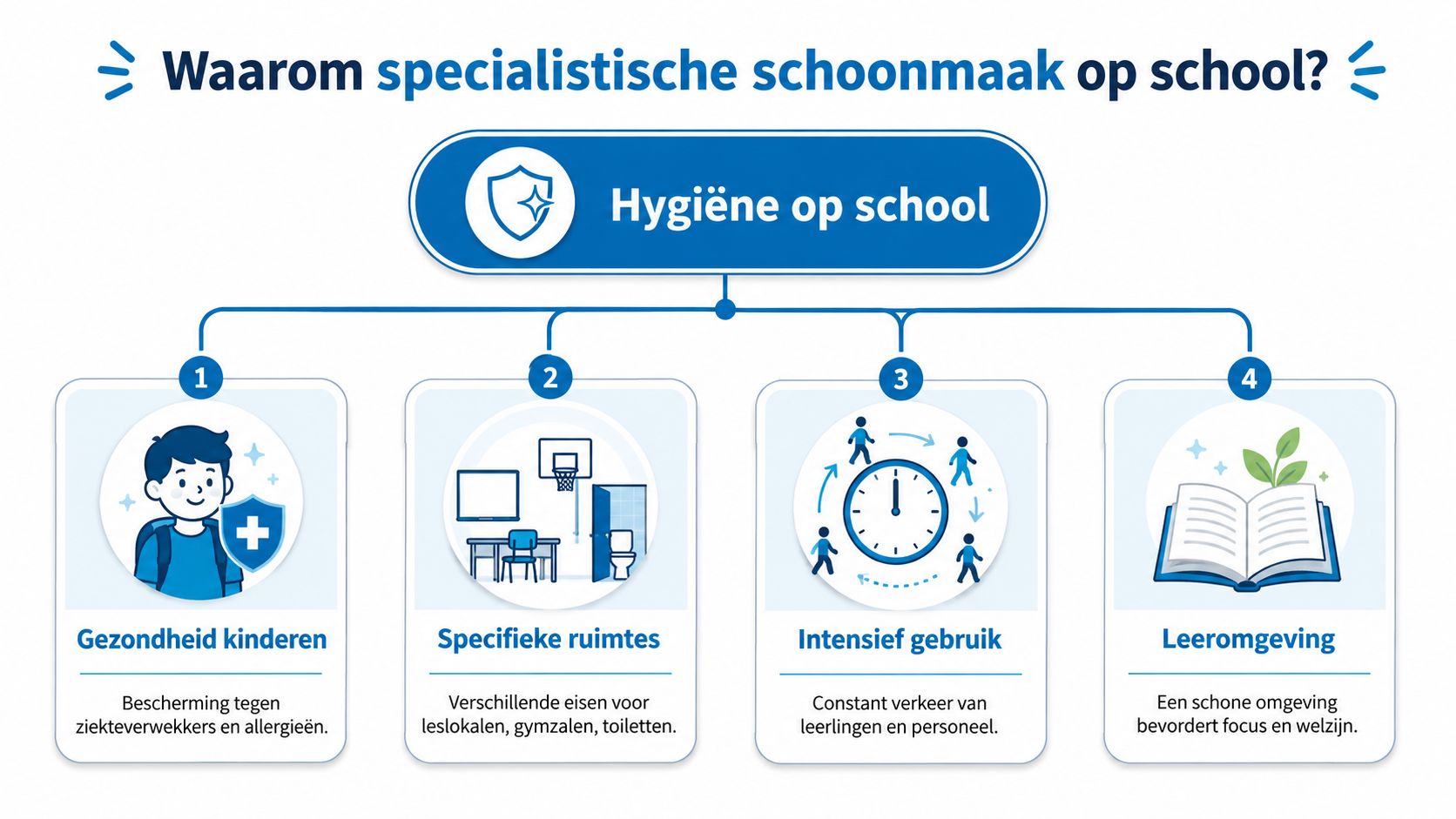 Een infographic over het belang van specialistische schoonmaak op scholen voor gezondheid, hygiëne en de leeromgeving.