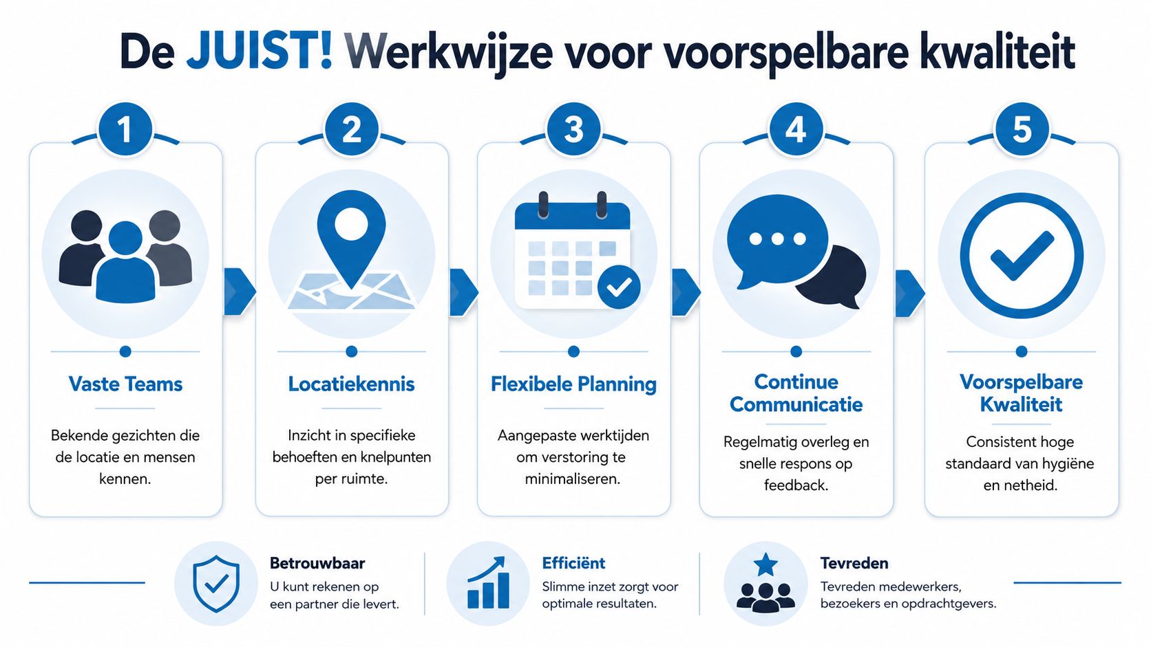 Een overzicht van de vijf stappen in de JUIST! werkwijze voor consistente schoonmaak en voorspelbare kwaliteit.