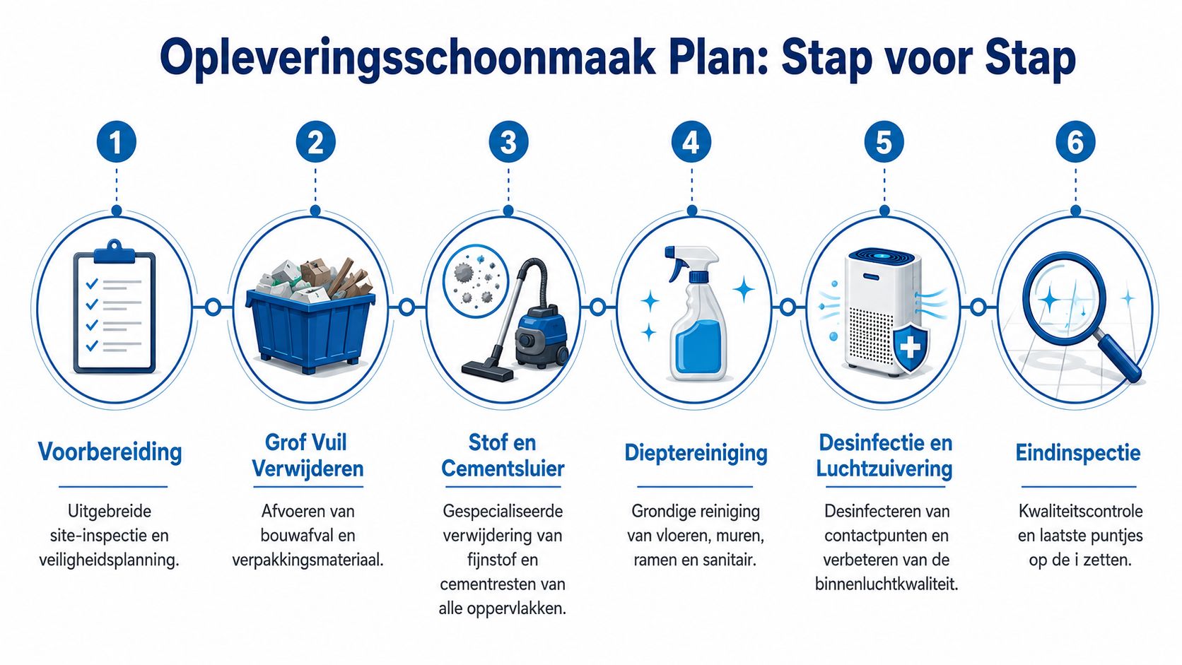 Een stappenplan voor professionele opleveringsschoonmaak na een verbouwing, weergegeven in zes overzichtelijke fasen met iconen en beschrijvingen.