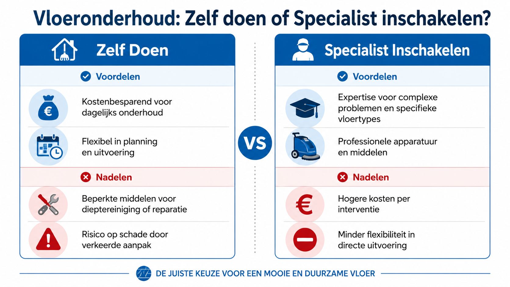 Een overzicht van de voor- en nadelen bij het zelf onderhouden van vloeren versus het inschakelen van een specialist.