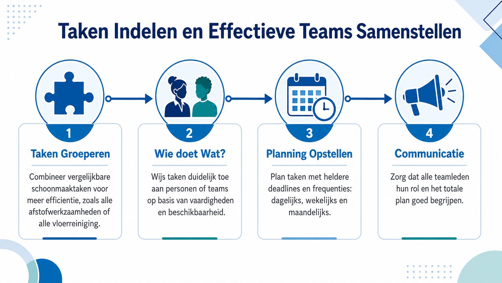 Een stappenplan voor het indelen van schoonmaaktaken en het effectief samenstellen van professionele teams.